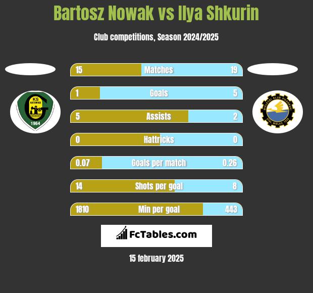 Bartosz Nowak vs Ilya Shkurin h2h player stats