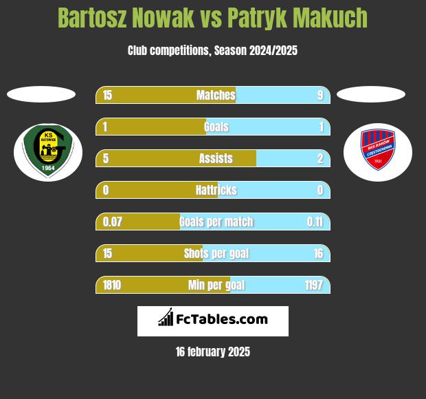 Bartosz Nowak vs Patryk Makuch h2h player stats