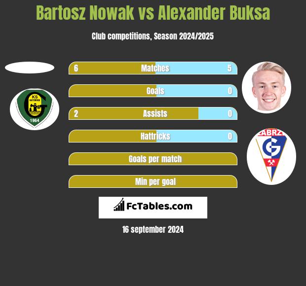 Bartosz Nowak vs Alexander Buksa h2h player stats