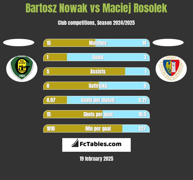 Bartosz Nowak vs Maciej Rosolek h2h player stats