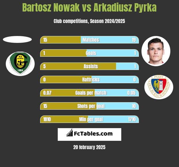 Bartosz Nowak vs Arkadiusz Pyrka h2h player stats