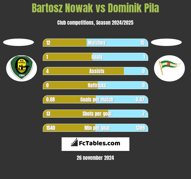 Bartosz Nowak vs Dominik Pila h2h player stats