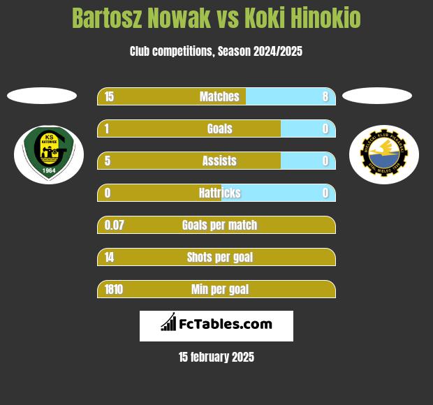 Bartosz Nowak vs Koki Hinokio h2h player stats