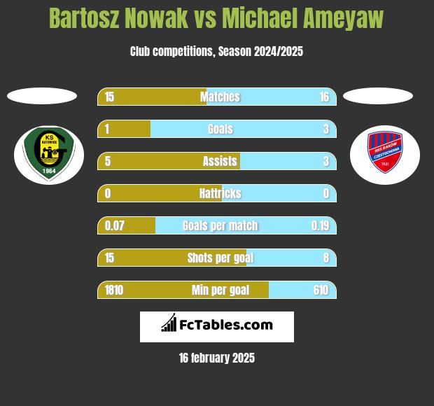 Bartosz Nowak vs Michael Ameyaw h2h player stats