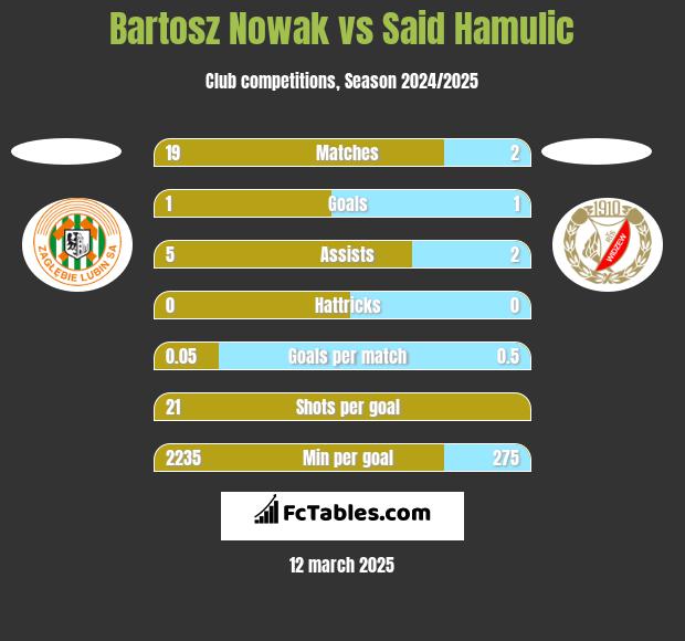 Bartosz Nowak vs Said Hamulic h2h player stats