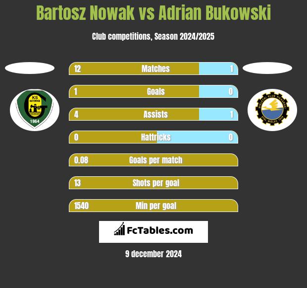 Bartosz Nowak vs Adrian Bukowski h2h player stats