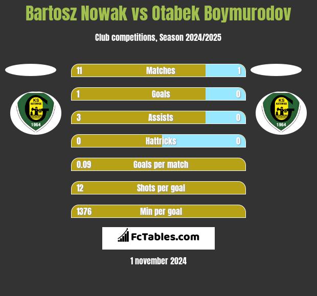 Bartosz Nowak vs Otabek Boymurodov h2h player stats