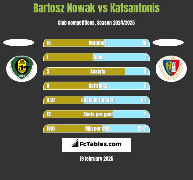 Bartosz Nowak vs Katsantonis h2h player stats