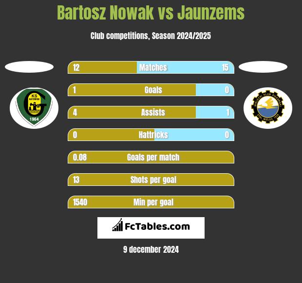 Bartosz Nowak vs Jaunzems h2h player stats