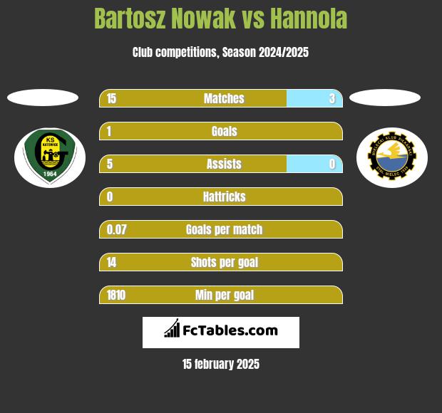 Bartosz Nowak vs Hannola h2h player stats