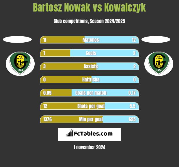 Bartosz Nowak vs Kowalczyk h2h player stats