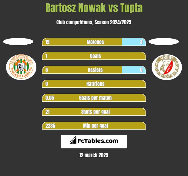 Bartosz Nowak vs Tupta h2h player stats