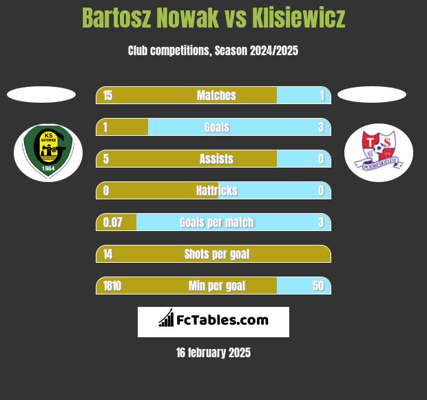 Bartosz Nowak vs Klisiewicz h2h player stats