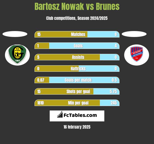 Bartosz Nowak vs Brunes h2h player stats