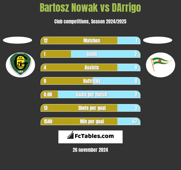 Bartosz Nowak vs DArrigo h2h player stats