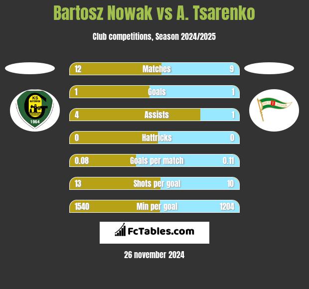 Bartosz Nowak vs A. Tsarenko h2h player stats