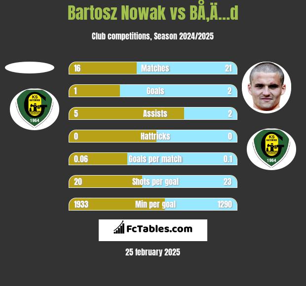 Bartosz Nowak vs BÅ‚Ä…d h2h player stats