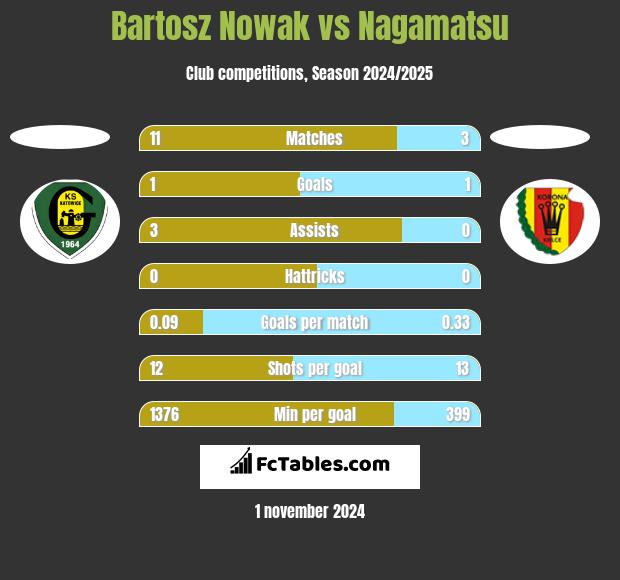 Bartosz Nowak vs Nagamatsu h2h player stats