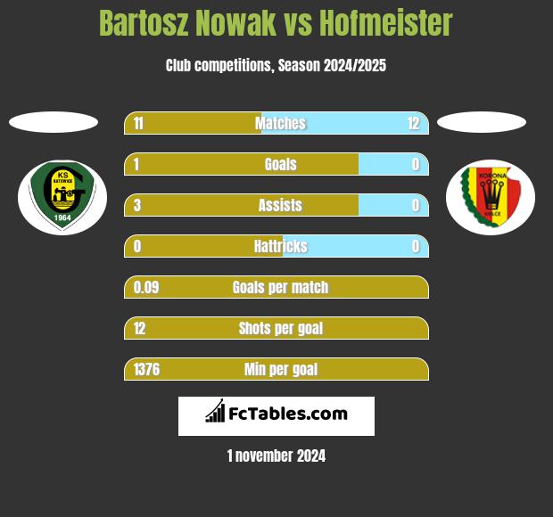 Bartosz Nowak vs Hofmeister h2h player stats