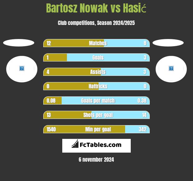 Bartosz Nowak vs Hasić h2h player stats