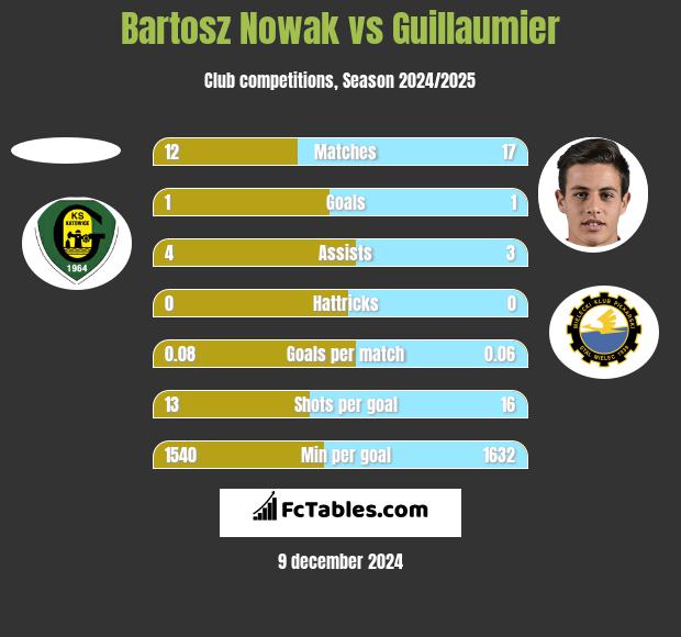 Bartosz Nowak vs Guillaumier h2h player stats