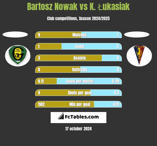 Bartosz Nowak vs K. Łukasiak h2h player stats