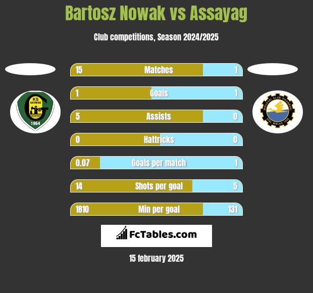 Bartosz Nowak vs Assayag h2h player stats