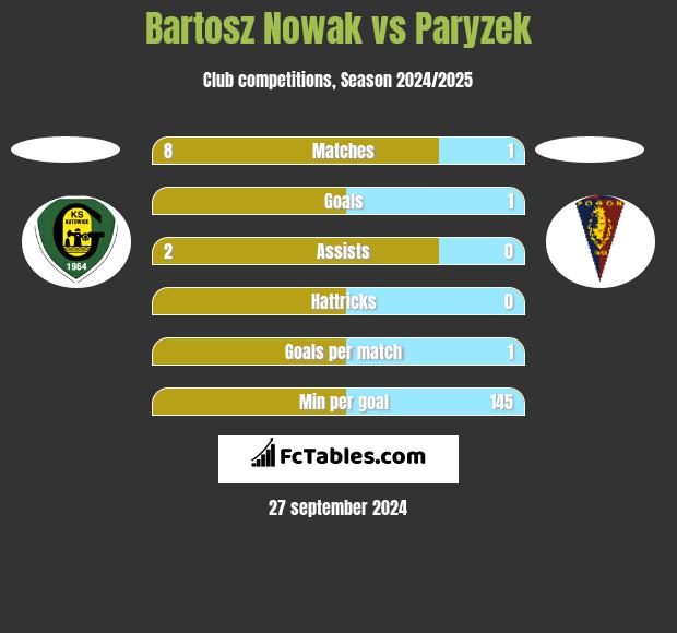 Bartosz Nowak vs Paryzek h2h player stats