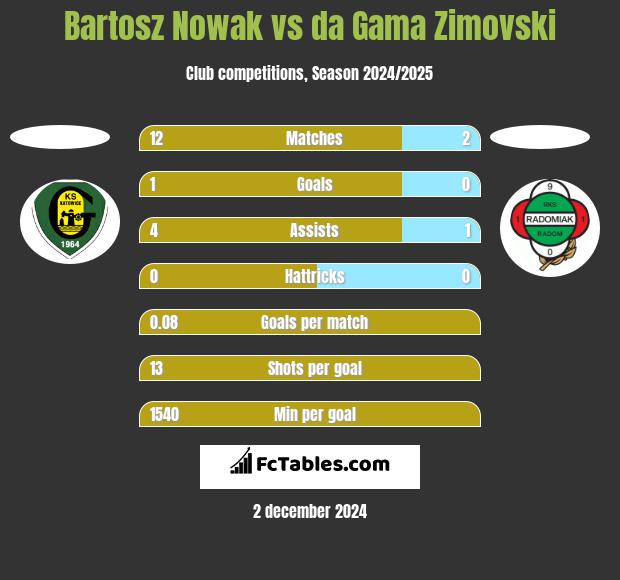 Bartosz Nowak vs da Gama Zimovski h2h player stats