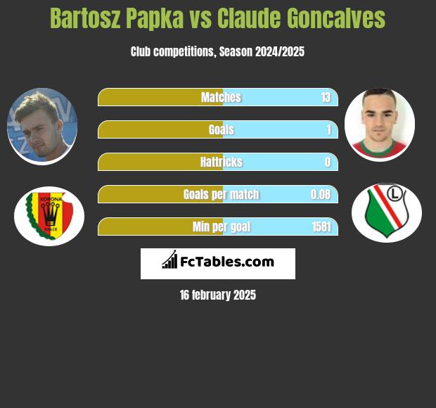 Bartosz Papka vs Claude Goncalves h2h player stats