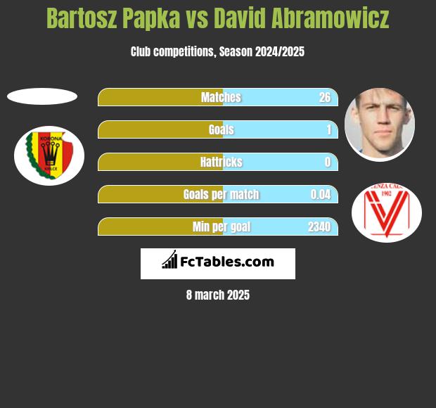 Bartosz Papka vs David Abramowicz h2h player stats