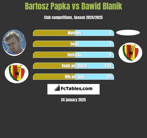 Bartosz Papka vs Dawid Blanik h2h player stats