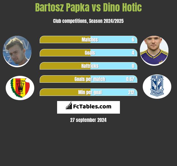 Bartosz Papka vs Dino Hotic h2h player stats