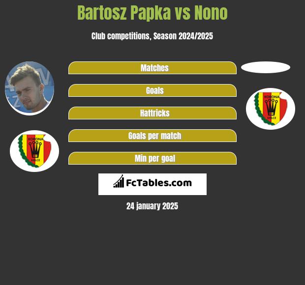 Bartosz Papka vs Nono h2h player stats