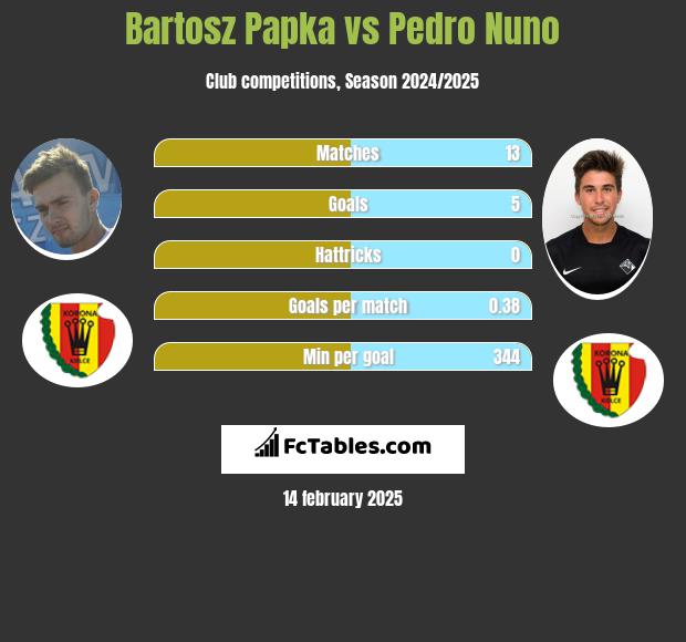 Bartosz Papka vs Pedro Nuno h2h player stats