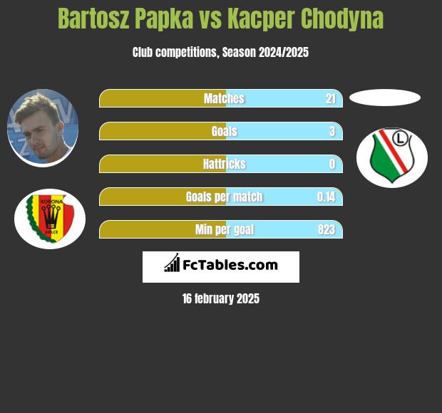 Bartosz Papka vs Kacper Chodyna h2h player stats