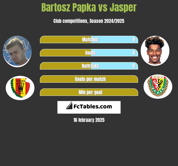 Bartosz Papka vs Jasper h2h player stats