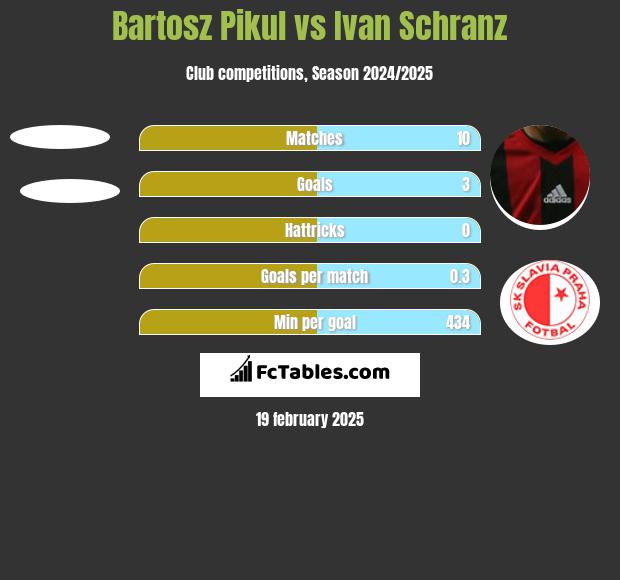 Bartosz Pikul vs Ivan Schranz h2h player stats