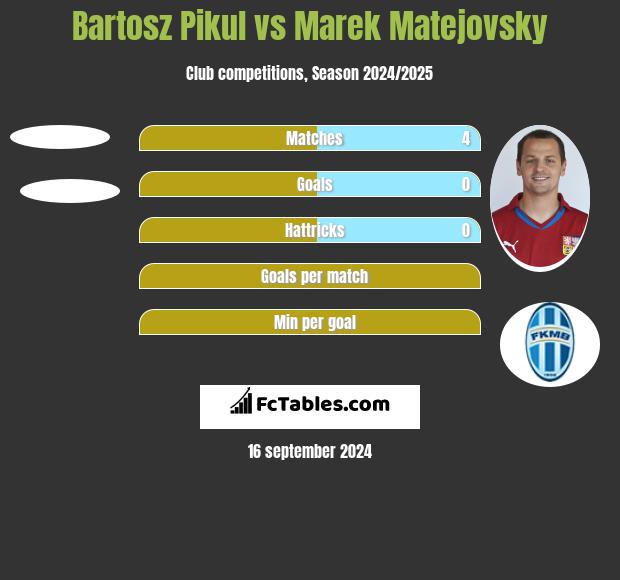 Bartosz Pikul vs Marek Matejovsky h2h player stats