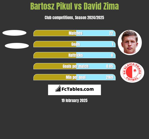 Bartosz Pikul vs David Zima h2h player stats