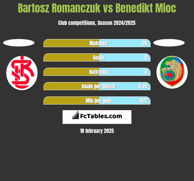 Bartosz Romanczuk vs Benedikt Mioc h2h player stats