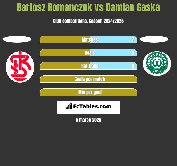 Bartosz Romańczuk vs Damian Gaska h2h player stats