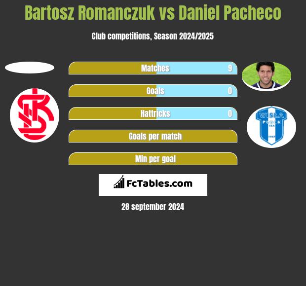 Bartosz Romanczuk vs Daniel Pacheco h2h player stats