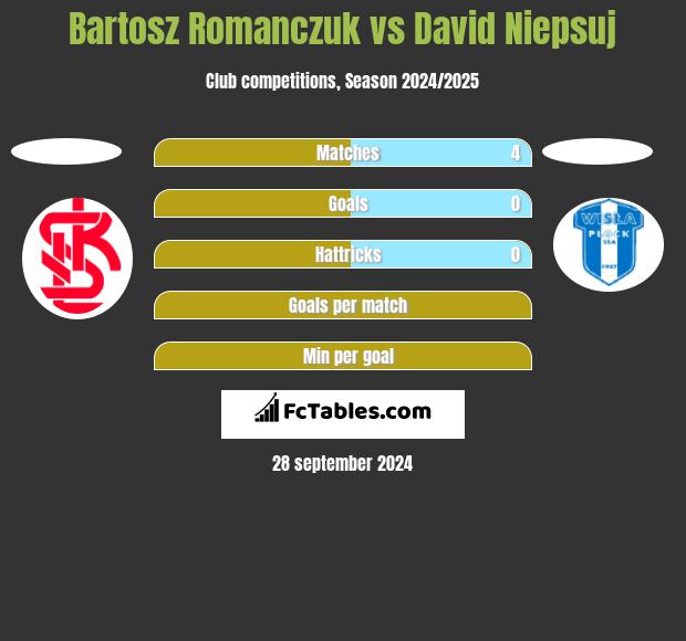 Bartosz Romanczuk vs David Niepsuj h2h player stats