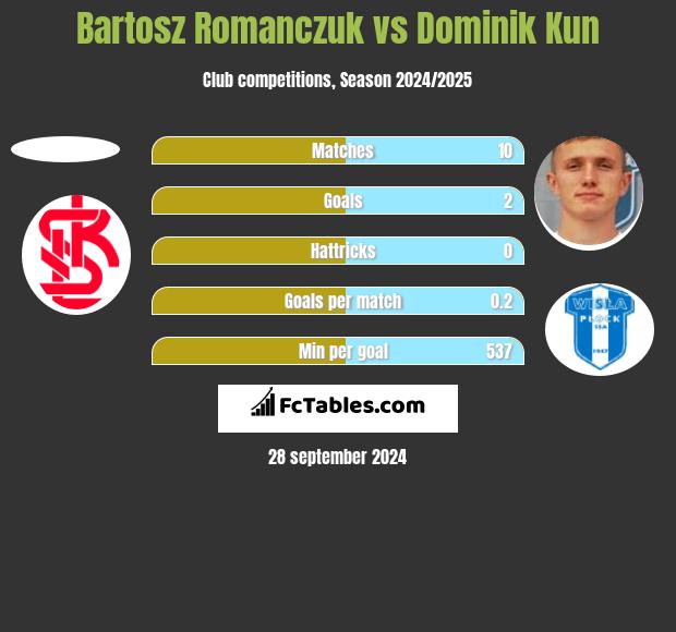 Bartosz Romanczuk vs Dominik Kun h2h player stats