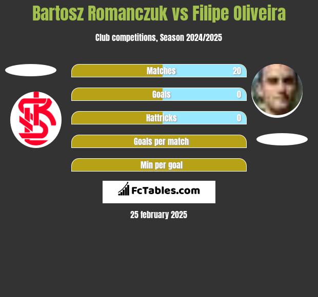 Bartosz Romanczuk vs Filipe Oliveira h2h player stats