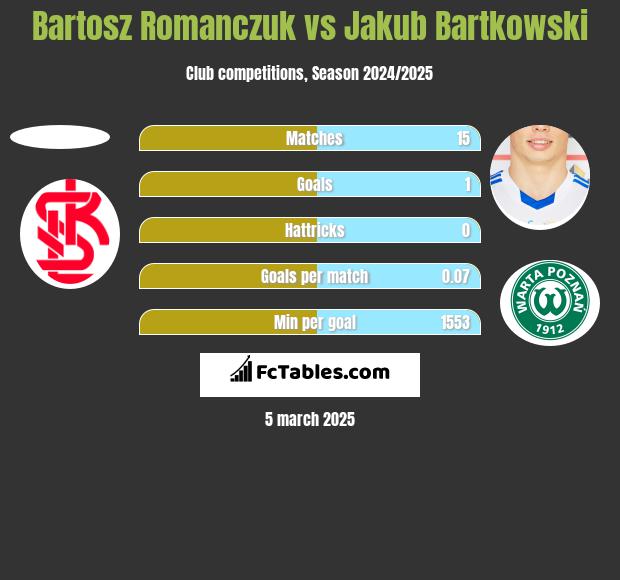 Bartosz Romańczuk vs Jakub Bartkowski h2h player stats