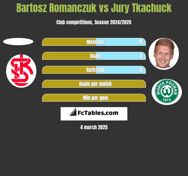 Bartosz Romanczuk vs Jury Tkachuck h2h player stats