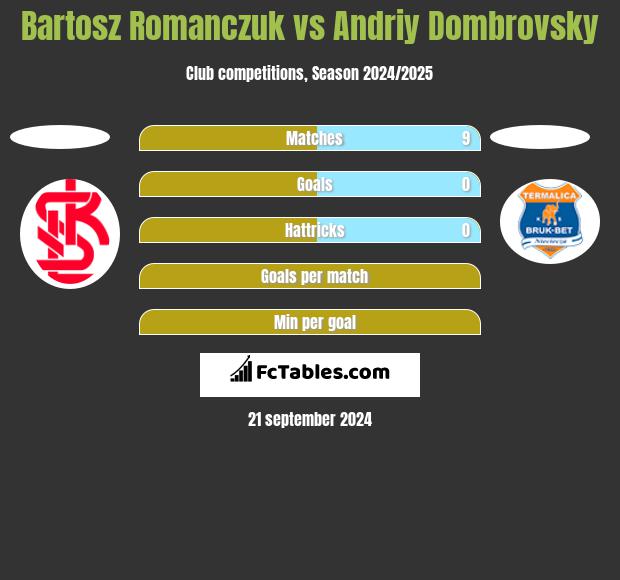 Bartosz Romańczuk vs Andriy Dombrovsky h2h player stats