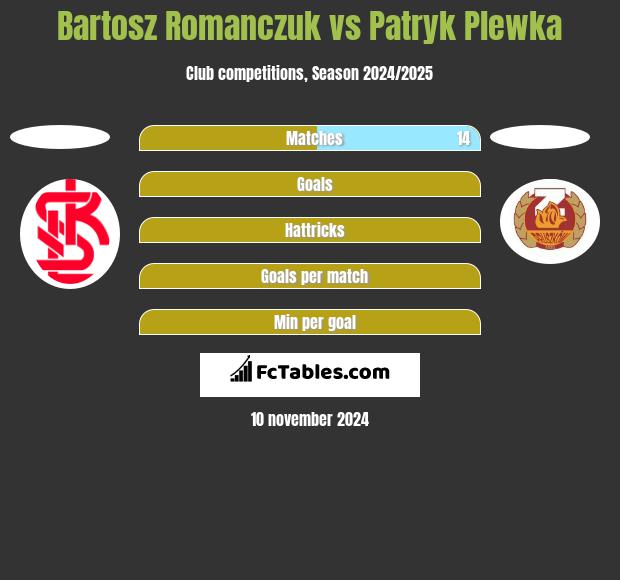 Bartosz Romanczuk vs Patryk Plewka h2h player stats